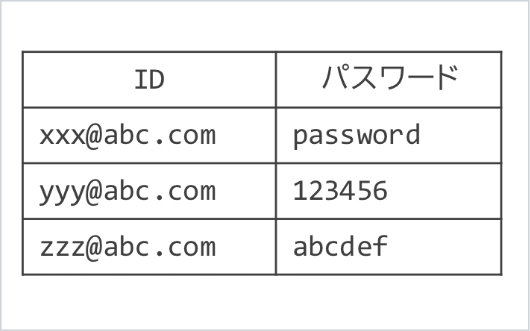 なりすましリスクのある外部漏洩ID/パスワード