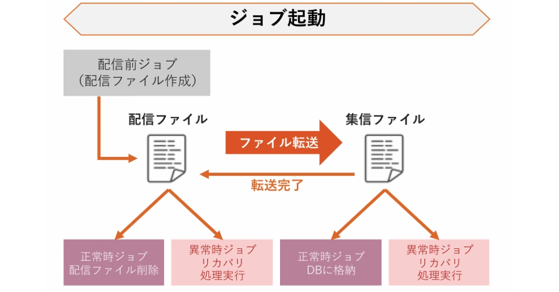 ジョブ起動