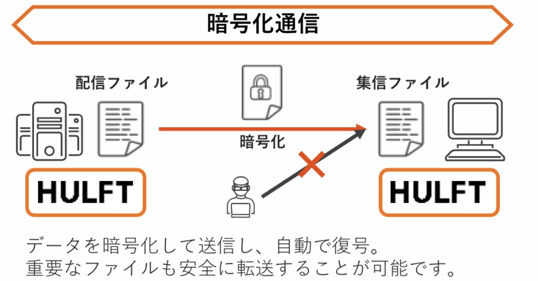 暗号化通信