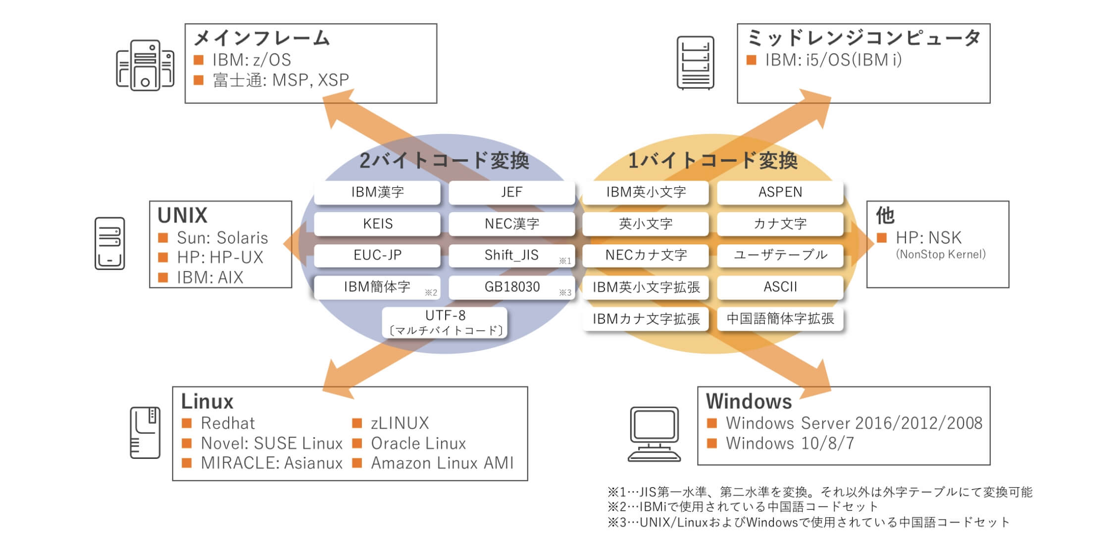 ルチプラットフォーム対応