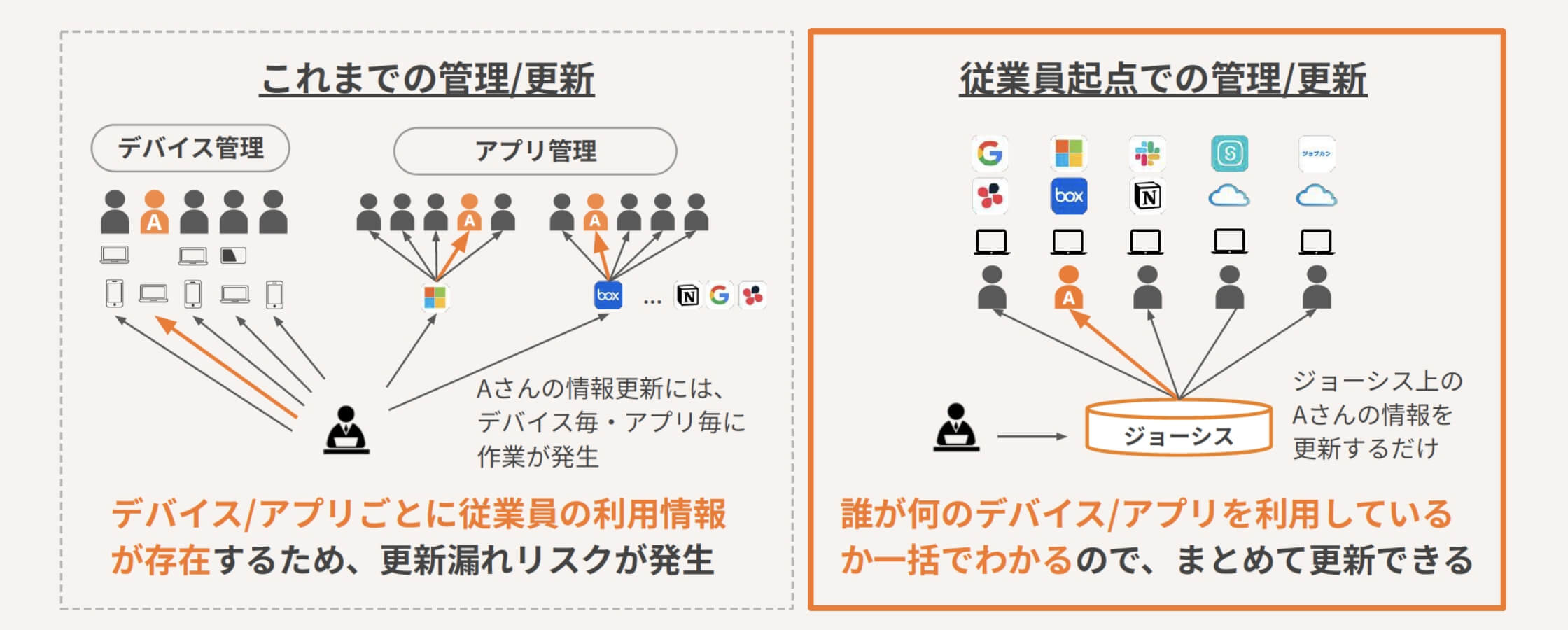 「従業員起点」が実現する情報の⼀元化