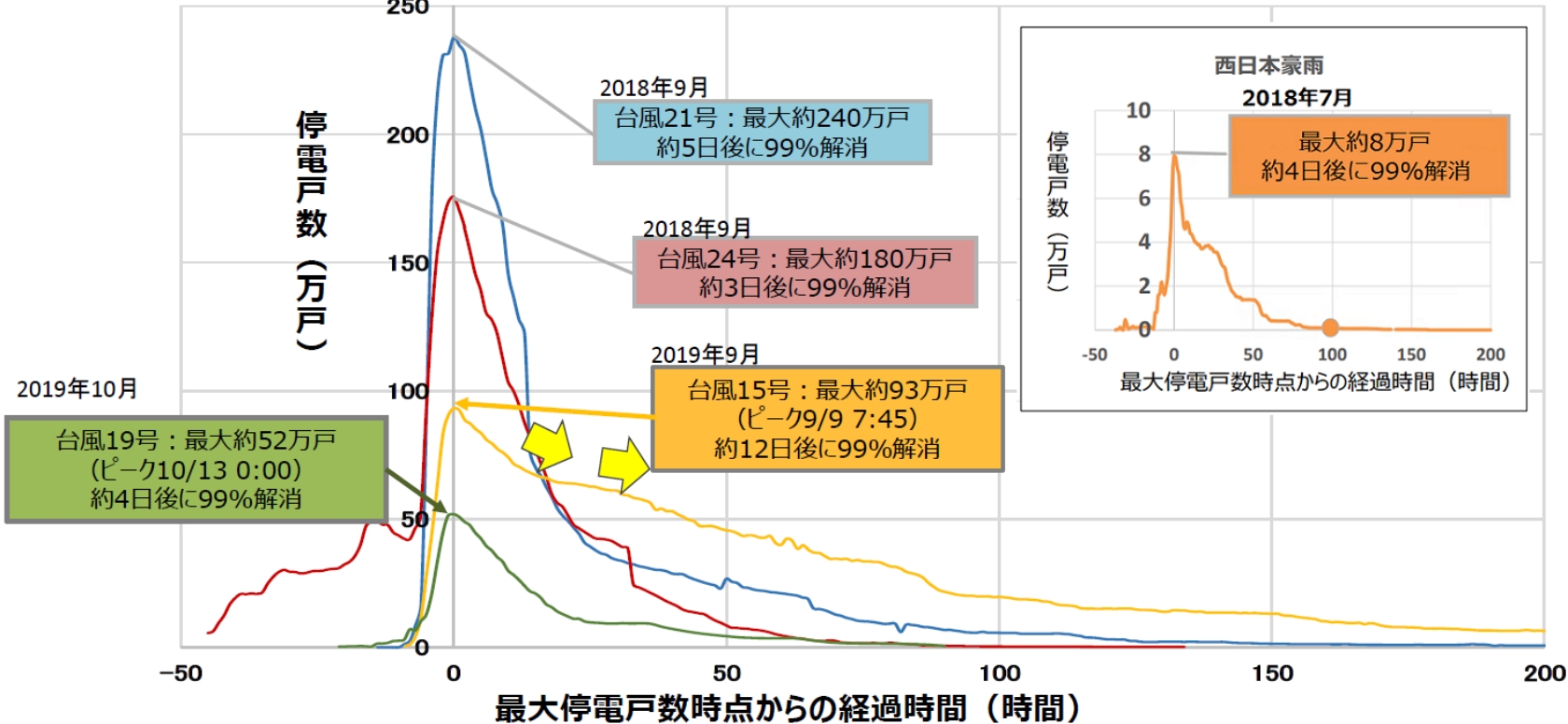 最大停電戸数時点からの経過時間