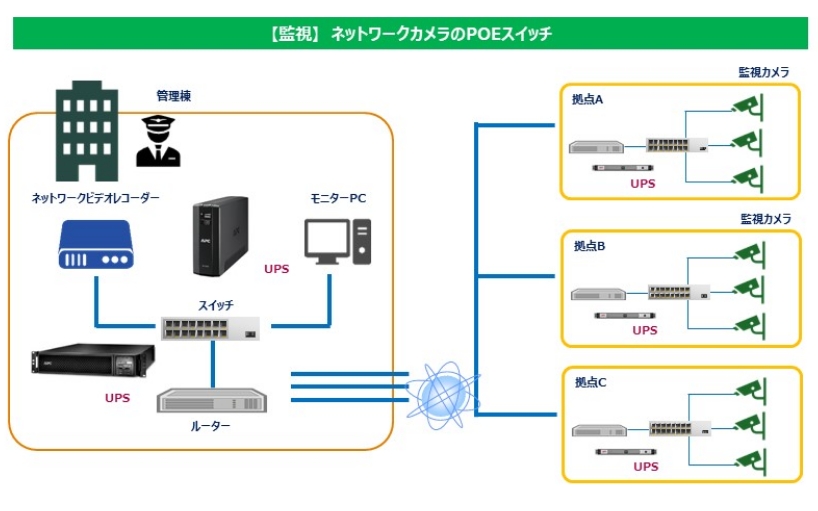 ネットワークの電源保護例 (1)