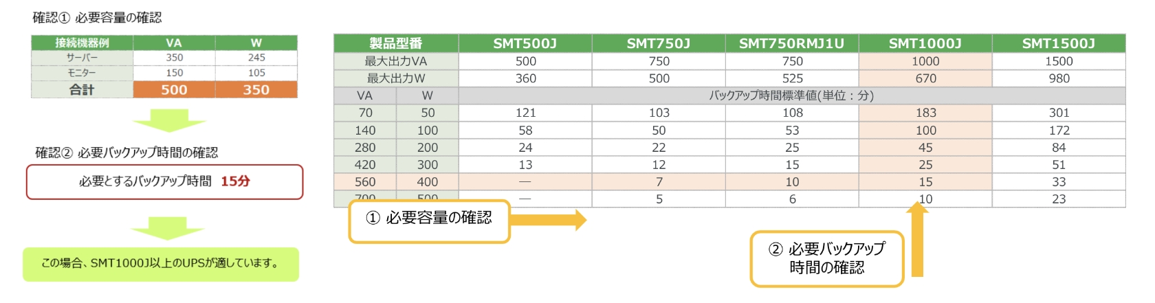 バックアップ時間から適切なUPSを選定する。